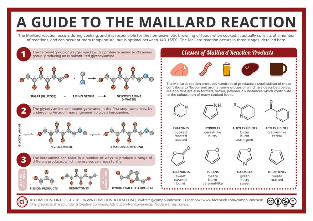 Chemical Equation For The Maillard Reaction